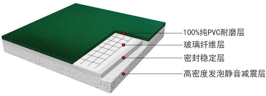 PVC运动地板的应用场景和产品特点详解-【玉峰体育】
