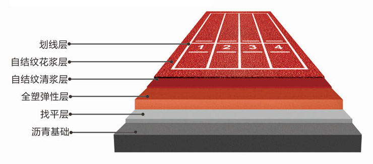 全塑型自结纹跑道结构分层